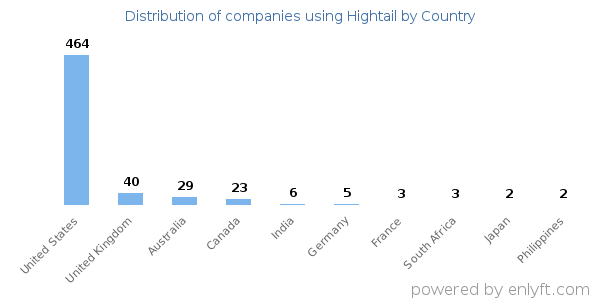 Hightail customers by country