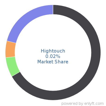 Hightouch market share in Customer Data Platform is about 0.02%