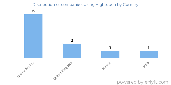 Hightouch customers by country