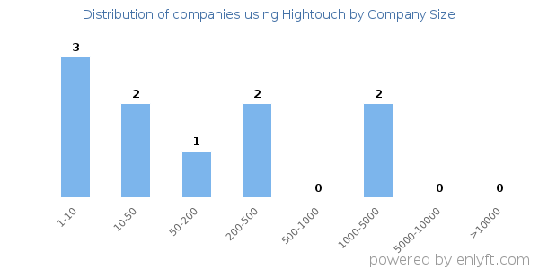 Companies using Hightouch, by size (number of employees)