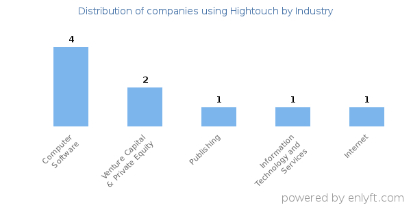 Companies using Hightouch - Distribution by industry