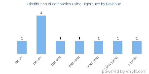 Hightouch clients - distribution by company revenue