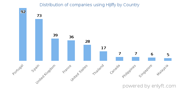 HiJiffy customers by country