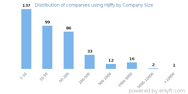 Companies using HiJiffy, by size (number of employees)