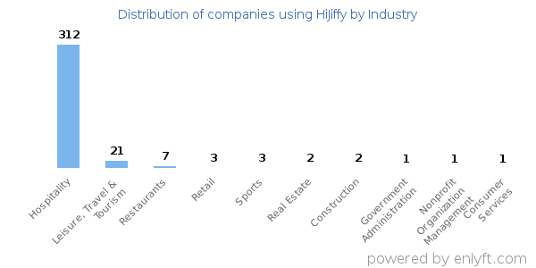 Companies using HiJiffy - Distribution by industry