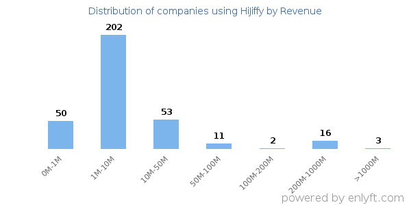 HiJiffy clients - distribution by company revenue