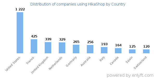 HikaShop customers by country