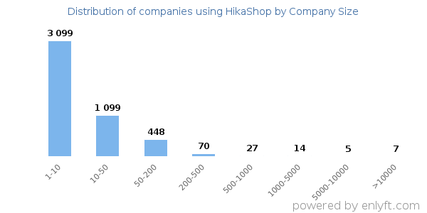 Companies using HikaShop, by size (number of employees)