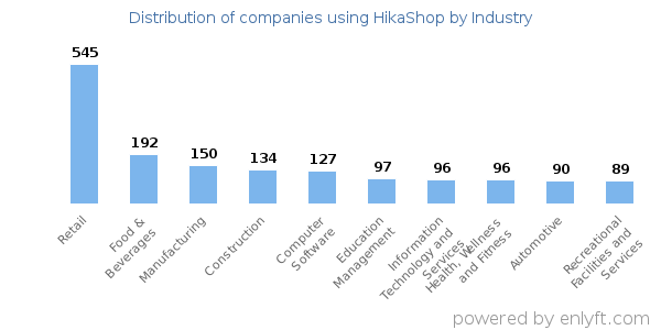 Companies using HikaShop - Distribution by industry