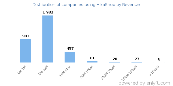 HikaShop clients - distribution by company revenue