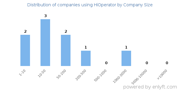 Companies using HiOperator, by size (number of employees)