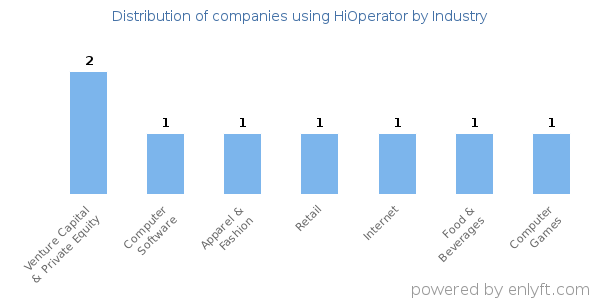 Companies using HiOperator - Distribution by industry