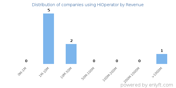 HiOperator clients - distribution by company revenue