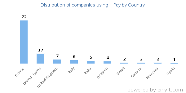 HiPay customers by country