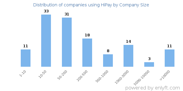 Companies using HiPay, by size (number of employees)