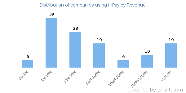 HiPay clients - distribution by company revenue