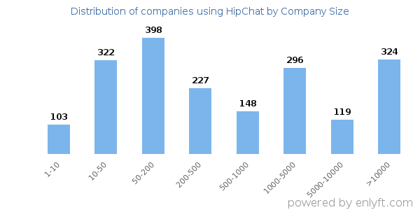 Companies using HipChat, by size (number of employees)
