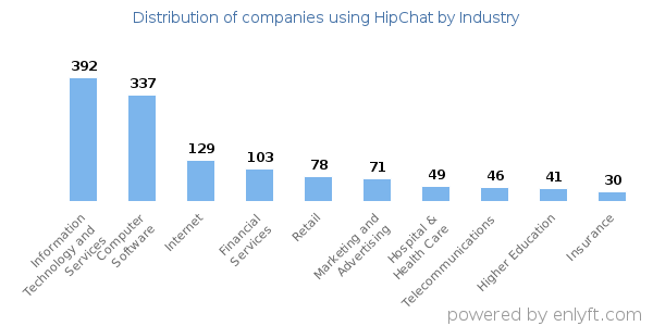 Companies using HipChat - Distribution by industry