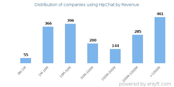 HipChat clients - distribution by company revenue