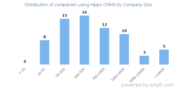 Companies using Hippo CMMS, by size (number of employees)