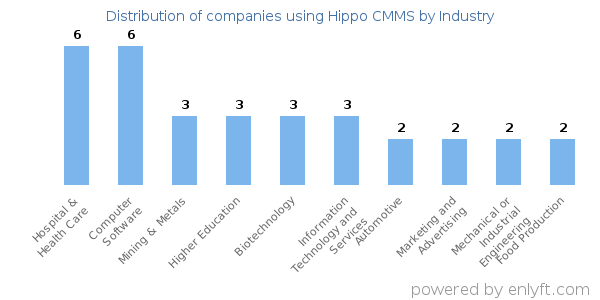Companies using Hippo CMMS - Distribution by industry