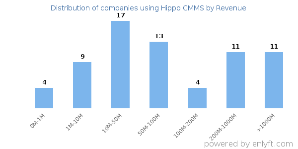 Hippo CMMS clients - distribution by company revenue
