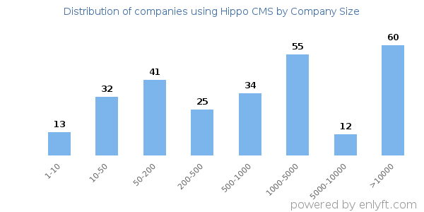 Companies using Hippo CMS, by size (number of employees)