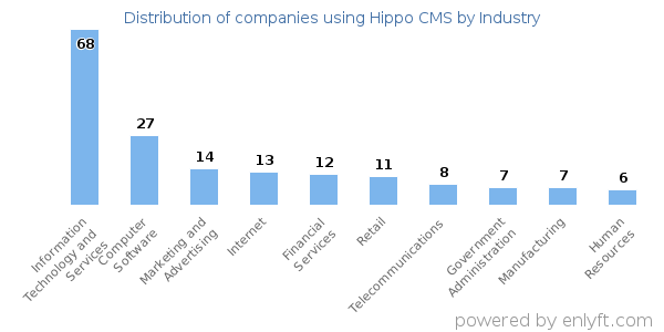 Companies using Hippo CMS - Distribution by industry
