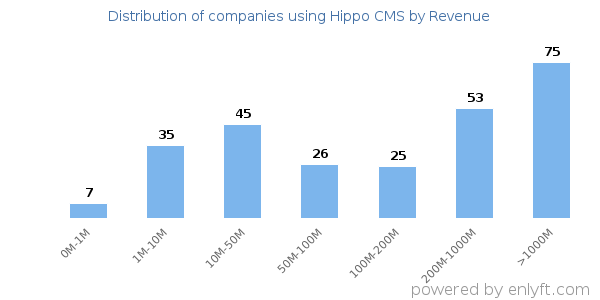 Hippo CMS clients - distribution by company revenue