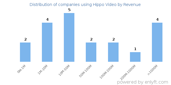 Hippo Video clients - distribution by company revenue