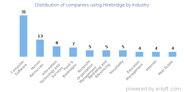 Companies using Hirebridge - Distribution by industry