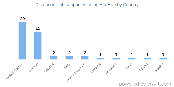 HireHive customers by country