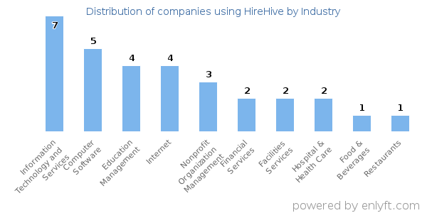 Companies using HireHive - Distribution by industry