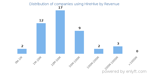 HireHive clients - distribution by company revenue