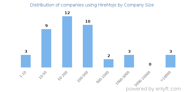 Companies using HireMojo, by size (number of employees)