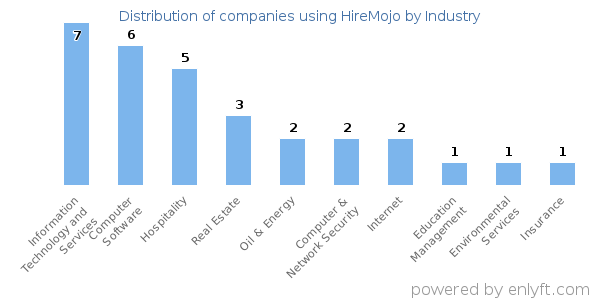 Companies using HireMojo - Distribution by industry