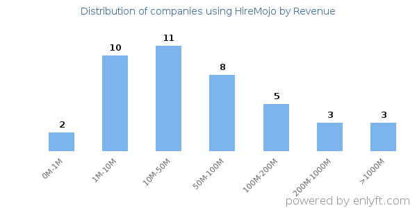 HireMojo clients - distribution by company revenue