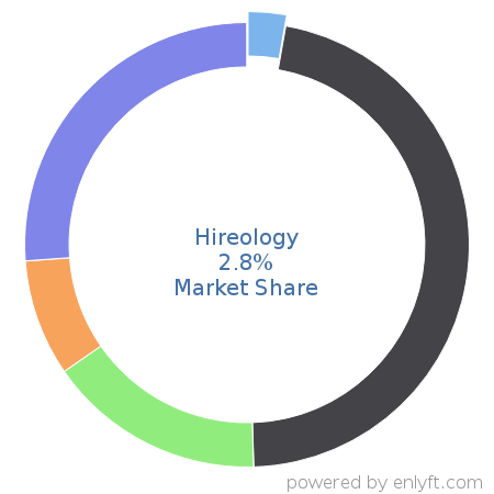 Hireology market share in Recruitment is about 0.55%