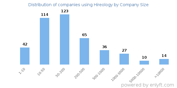 Companies using Hireology, by size (number of employees)