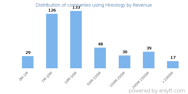 Hireology clients - distribution by company revenue