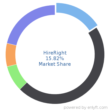 HireRight market share in Employment Background Checks is about 37.81%