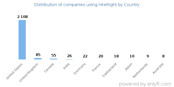 HireRight customers by country