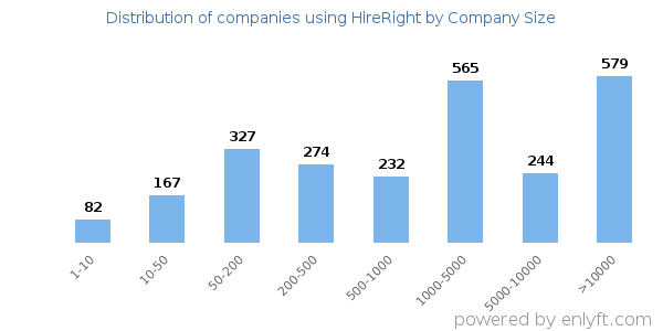 Companies using HireRight, by size (number of employees)