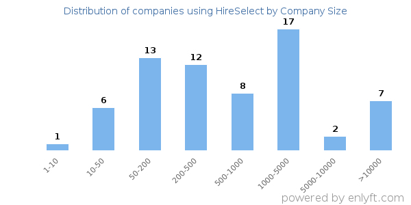 Companies using HireSelect, by size (number of employees)
