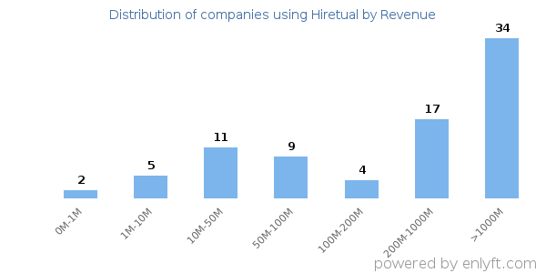 Hiretual clients - distribution by company revenue