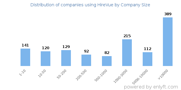 Companies using HireVue, by size (number of employees)
