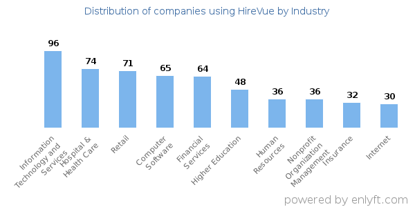 Companies using HireVue - Distribution by industry