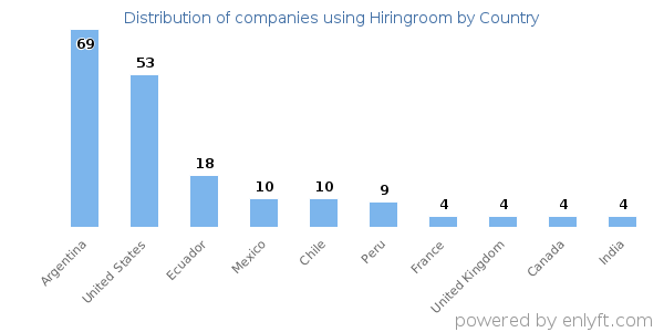Hiringroom customers by country