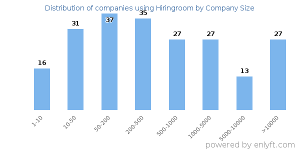 Companies using Hiringroom, by size (number of employees)