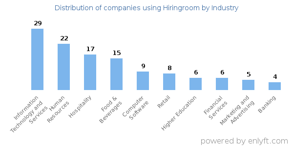 Companies using Hiringroom - Distribution by industry